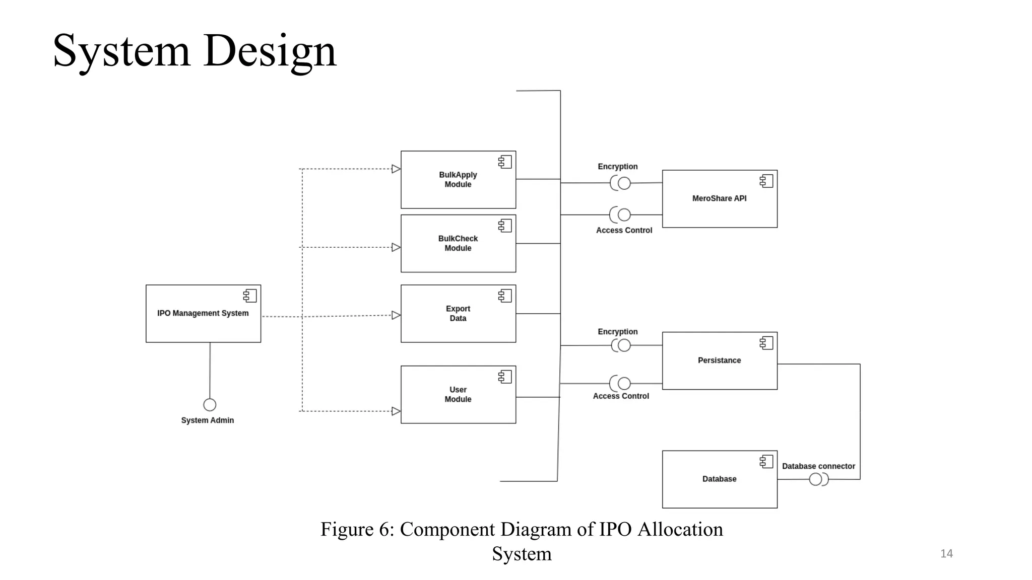 System Design
14
Figure 6: Component Diagram of IPO Allocation
System
 