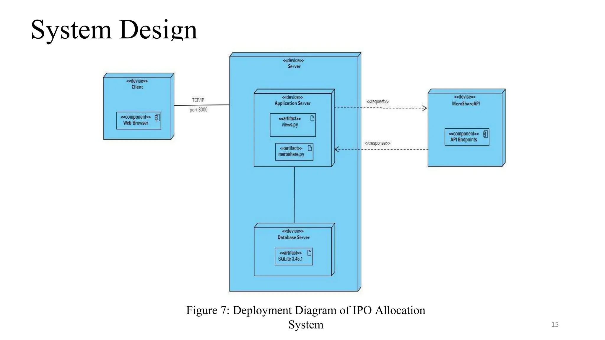 System Design
15
Figure 7: Deployment Diagram of IPO Allocation
System
 