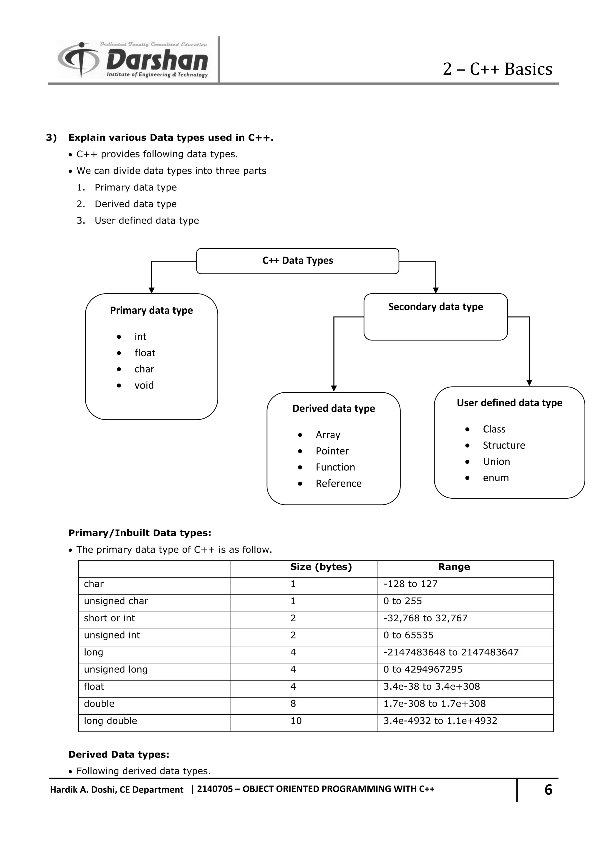 2 – C++ Basics 6 Hardik A. Doshi, CE Department | 2140705 – OBJECT ORIENTED PROGRAMMING WITH C++ 3) Explain various Data types used in C++.  C++ provides following data types.  We can divide data types into three parts 1. Primary data type 2. Derived data type 3. User defined data type Primary/Inbuilt Data types:  The primary data type of C++ is as follow. Size (bytes) Range char 1 -128 to 127 unsigned char 1 0 to 255 short or int 2 -32,768 to 32,767 unsigned int 2 0 to 65535 long 4 -2147483648 to 2147483647 unsigned long 4 0 to 4294967295 float 4 3.4e-38 to 3.4e+308 double 8 1.7e-308 to 1.7e+308 long double 10 3.4e-4932 to 1.1e+4932 Derived Data types:  Following derived data types. C++ Data Types Primary data type  int  float  char  void Secondary data type Derived data type  Array  Pointer  Function  Reference User defined data type  Class  Structure  Union  enum 