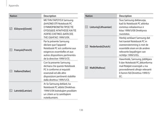 Appendix
138
Nation Description
Lietuvių[Lithuanian]
Šiuo Samsung deklaruoja,
kad šis Notebook PC atitinka
esminius reikalavimus ir
kitas 1999/5/EB Direktyvos
nuostatas.
Nederlands[Dutch]
Hierbij verklaart Samsung dat
het toestel Notebook PC in
overeenstemming is met de
essentiële eisen en de andere
relevante bepalingen van
richtlijn 1999/5/EG.
Malti[Maltese]
Hawnhekk, Samsung, jiddikjara
li dan Notebook PC jikkonforma
mal-ħtiāijiet essenzjali u ma
provvedimenti oħrajn relevanti
li hemm fid-Dirrettiva 1999/5/
EC.
Nation Description
Ελληνική[Greek]
ΜΕΤΗΝ ΠΑΡΟΥΣΑ Samsung
ΔΗΛΩΝΕΙ ΟΤΙ Notebook PC
ΣΥΜΜΟΡΦΩΝΕΤΑΙ ΠΡΟΣΤΙΣ
ΟΥΣΙΩΔΕΙΣ ΑΠΑΙΤΗΣΕΙΣ ΚΑΙΤΙΣ
ΛΟΙΠΕΣ ΣΧΕΤΙΚΕΣ ΔΙΑΤΑΞΕΙΣ
ΤΗΣ ΟΔΗΓΙΑΣ 1999/5/ΕΚ.
Français[French]
Par la présente Samsung
déclare que l’appareil
Notebook PC est conforme aux
exigences essentielles et aux
autres dispositions pertinentes
de la directive 1999/5/CE.
Italiano[Italian]
Con la presente Samsung
dichiara che questo Notebook
PC è conforme ai requisiti
essenziali ed alle altre
disposizioni pertinenti stabilite
dalla direttiva 1999/5/CE.
Latviski[Latvian]
Ar šo Samsung deklarē, ka
Notebook PC atbilst Direktīvas
1999/5/EK būtiskajām prasībām
un citiem ar to saistītajiem
noteikumiem.
 
