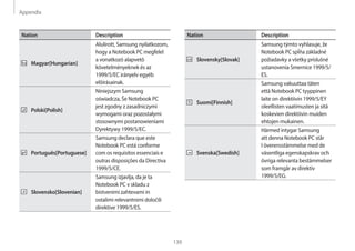 Appendix
139
Nation Description
Slovensky[Slovak]
Samsung týmto vyhlasuje, že
Notebook PC spĺňa základné
požiadavky a všetky príslušné
ustanovenia Smernice 1999/5/
ES.
Suomi[Finnish]
Samsung vakuuttaa täten
että Notebook PC tyyppinen
laite on direktiivin 1999/5/EY
oleellisten vaatimusten ja sitä
koskevien direktiivin muiden
ehtojen mukainen.
Svenska[Swedish]
Härmed intygar Samsung
att denna Notebook PC står
I överensstämmelse med de
väsentliga egenskapskrav och
övriga relevanta bestämmelser
som framgår av direktiv
1999/5/EG.
Nation Description
Magyar[Hungarian]
Alulírott, Samsung nyilatkozom,
hogy a Notebook PC megfelel
a vonatkozó alapvetõ
követelményeknek és az
1999/5/EC irányelv egyéb
elõírásainak.
Polski[Polish]
Niniejszym Samsung
oświadcza, Ŝe Notebook PC
jest zgodny z zasadniczymi
wymogami oraz pozostałymi
stosownymi postanowieniami
Dyrektywy 1999/5/EC.
Português[Portuguese]
Samsung declara que este
Notebook PC está conforme
com os requisitos essenciais e
outras disposições da Directiva
1999/5/CE.
Slovensko[Slovenian]
Samsung izjavlja, da je ta
Notebook PC v skladu z
bistvenimi zahtevami in
ostalimi relevantnimi določili
direktive 1999/5/ES.
 
