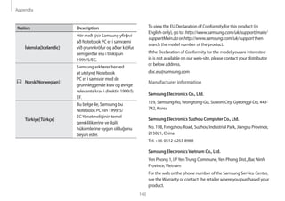 Appendix
140
To view the EU Declaration of Conformity for this product (in
English only), go to: http://www.samsung.com/uk/support/main/
supportMain.do or http://www.samsung.com/uk/support then
search the model number of the product.
If the Declaration of Conformity for the model you are interested
in is not available on our web-site, please contact your distributor
or below address.
doc.eu@samsung.com
Manufacturer information
Samsung Electronics Co., Ltd.
129, Samsung-Ro,Yeongtong-Gu, Suwon-City, Gyeonggi-Do, 443-
742, Korea
Samsung Electronics Suzhou Computer Co., Ltd.
No. 198, Fangzhou Road, Suzhou Industrial Park, Jiangsu Province,
215021, China
Tel: +86-0512-6253-8988
Samsung ElectronicsVietnam Co., Ltd.
Yen Phong 1, I.PYenTrung Commune,Yen Phong Dist., Bac Ninh
Province,Vietnam
For the web or the phone number of the Samsung Service Center,
see theWarranty or contact the retailer where you purchased your
product.
Nation Description
Íslenska[Icelandic]
Hér með lýsir Samsung yfir því
að Notebook PC er í samræmi
við grunnkröfur og aðrar kröfur,
sem gerðar eru í tilskipun
1999/5/EC.
Norsk[Norwegian]
Samsung erklærer herved
at utstyret Notebook
PC er i samsvar med de
grunnleggende krav og øvrige
relevante krav i direktiv 1999/5/
EF.
Türkiye[Türkçe]
Bu belge ile, Samsung bu
Notebook PC’nin 1999/5/
ECYönetmeliğinin temel
gerekliliklerine ve ilgili
hükümlerine uygun olduğunu
beyan eder.
 