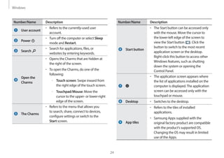 Windows
24
Number/Name Description
Start button
• The Start button can be accessed only
with the mouse. Move the cursor to
the lower-left edge of the screen to
view the Start button ( ). Click the
button to switch to the most recent
application screen or the desktop.
Right-click this button to access other
Windows features, such as shutting
down the system or opening the
Control Panel.
• The application screen appears where
the list of applications installed on the
computer is displayed.The application
screen can be accessed only with the
touchpad or mouse.
Desktop • Switches to the desktop.
App tiles
• Refers to the tiles of installed
applications.
• Samsung Apps supplied with the
original factory product are compatible
with the product’s supported OS.
Changing the OS may result in limited
use of the Apps.
Number/Name Description
User account
• Refers to the currently-used user
account.
Power
• Turn off the computer or select Sleep
mode and Restart.
Search
• Search for applications, files, or
websites by entering keywords.
Open the
Charms
• Opens the Charms that are hidden at
the right of the screen.
• To open the Charms, do one of the
following:
–
– Touch screen: Swipe inward from
the right edge of the touch screen.
–
– Touchpad/Mouse: Move the
cursor to the upper- or lower-right
edge of the screen.
The Charms
• Refers to the menu that allows you
to search, share, connect to devices,
configure settings or switch to the
Start screen.
 