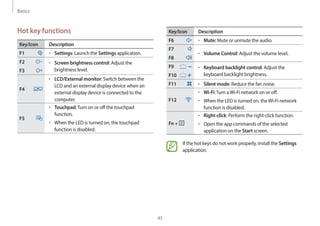 Basics
45
Key/Icon Description
F6 • Mute: Mute or unmute the audio.
F7
• Volume Control: Adjust the volume level.
F8
F9 • Keyboard backlight control: Adjust the
keyboard backlight brightness.
F10
F11 • Silent mode: Reduce the fan noise.
F12
• Wi-Fi:Turn aWi-Fi network on or off.
• When the LED is turned on, theWi-Fi network
function is disabled.
Fn +
• Right-click: Perform the right-click function.
• Open the app commands of the selected
application on the Start screen.
If the hot keys do not work properly, install the Settings
application.
Hot key functions
Key/Icon Description
F1 • Settings: Launch the Settings application.
F2 • Screen brightness control: Adjust the
brightness level.
F3
F4
• LCD/External monitor: Switch between the
LCD and an external display device when an
external display device is connected to the
computer.
F5
• Touchpad:Turn on or off the touchpad
function.
• When the LED is turned on, the touchpad
function is disabled.
 