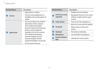 Getting started
8
Number/Name Description
LCD/Touch screen
(optional)
• Displays the user interface.
• Recognizes touches on the screen.
(Only for models with the touch
screen.)
Power button • Press to turn the computer on.
Touchpad
• Move the cursor and click options.
• Works actions as those of a
mouse.
Keyboard • Press keys to enter data.
Microphone • Use the built-in microphone.
Camera indicator
light
• Indicates the camera status.
Number/Name Description
Camera
• Takes photos or videos.
• Use the camera application on
the Start screen to take photos or
videos.
Light sensor
• This sensor detects the ambient
illumination of the computer.
If the ambient illumination
becomes dark, the LCD becomes
dimmer and the keyboard
backlight is lit. On the contrary,
if the ambient illumination
becomes brighter, the LCD
becomes brighter and the
keyboard backlight is turned off.
• Do not cover the sensor.
 