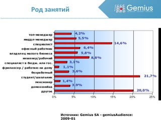 Род занятий Источник: Gemius SA - gemiusAudience: 2009-01 