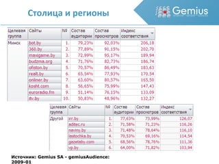 Столица и регионы Источник: Gemius SA - gemiusAudience: 2009-01 