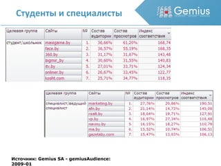 Студенты и специалисты Источник: Gemius SA - gemiusAudience: 2009-01 