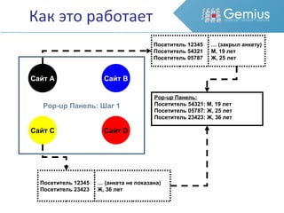 Как это работает Pop-up Панель:  Шаг  1 Сайт A Сайт B Сайт C Сайт D Посетитель 12345  Посетитель 54321  Посетитель 05787  …  ( закрыл анкету ) М, 19 лет Ж, 25 лет Посетитель 12345  Посетитель 23423  …  ( анкета не показана ) Ж, 36 лет Pop-up Панель: Посетитель 54321:  М, 19 лет Посетитель 05787:  Ж, 25 лет Посетитель 23423:  Ж, 36 лет 