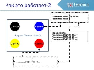 Как это работает-2 Pop-up Панель:  Шаг  2 Сайт A Сайт B Сайт C Сайт D Посетитель 23423  Посетитель 98765  Ж, 36 лет Посетитель 54321  М, 19 лет Pop-up Панель: Посетитель 54321:  М, 19 лет Посетитель 05787:  Ж, 25 лет Посетитель 23423:  Ж, 36 лет 