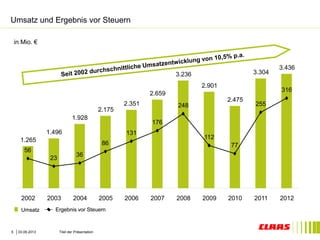 Umsatz und Ergebnis vor Steuern 
in Mio. € 
1.265 
1.496 
1.928 
03.09.2013 5 Titel der Präsentation 
2.175 
2.351 
3.236 
2.901 
2.475 
3.304 
3.436 
2.659 
56 
23 
36 
86 
131 
176 
248 
112 
77 
255 
316 
2002 2003 2004 2005 2006 2007 2008 2009 2010 2011 2012 
Umsatz Ergebnis vor Steuern 
 