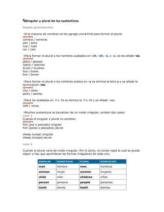Singular y plural de los sustantivos

Reglas gramaticales

 A la mayoria de nombres se les agrega una s final para formar el plural.
ejemplos
camera / cameras
pen / pens
cup / cups
car / cars

 Para formar el plural a los nombres acabados en -ch, -sh, -s, o -x, se les añade -es.
ejemplos
glass / glasses
watch / watches
brush / brushes
bus / buses
box / boxes

  Para formar el plural a los nombres acabos en -y se elimina la letra y y se añade la
terminación -ies.
ejemplos
city / cities
party / parties

 Para los acabados en -f o -fe se elimina la -f o -fe y se añade -ves.
ejemplos
wife / wives

 Muchos sustantivos se pluralizan de un modo irregular, existen dos casos:
caso 1
Cuando el singular y plural no cambian.
ejemplos
fish (pez o pescado) singular
fish (peces o pescados) plural

sheep (oveja) singular
sheep (ovejas) plural

caso 2

Cuando el plural varía de modo irregular. Por lo tanto, no existe regla la cual se pueda
seguir y hay que aprenderse las formas irregulares de cada uno.

            SINGULAR     SIGNIFICADO       PLURAL         SIGNIFICADO

            man          hombre            men            hombres
            woman        mujer             women          mujeres
            child        niño              children       niños
            person       persona           people         personas
            tooth        diente            teeth          dientes
 