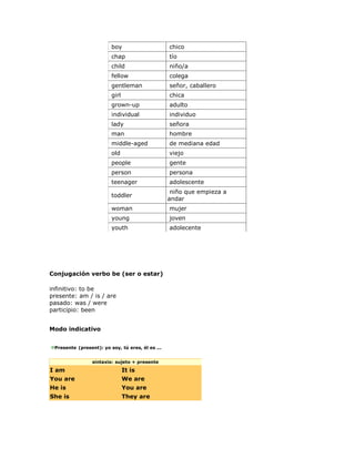 boy                      chico
                         chap                     tío
                         child                    niño/a
                         fellow                   colega
                         gentleman                señor, caballero
                         girl                     chica
                         grown-up                 adulto
                         individual               individuo
                         lady                     señora
                         man                      hombre
                         middle-aged              de mediana edad
                         old                      viejo
                         people                   gente
                         person                   persona
                         teenager                 adolescente
                                                   niño que empieza a
                         toddler
                                                  andar
                         woman                    mujer
                         young                    joven
                         youth                    adolecente




Conjugación verbo be (ser o estar)

infinitivo: to be
presente: am / is / are
pasado: was / were
participio: been


Modo indicativo


 Presente (present): yo soy, tú eres, él es ...


                 sintaxis: sujeto + presente
I am                            It is
You are                         We are
He is                           You are
She is                          They are
 