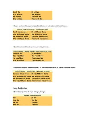 I will do                      It will do
You will do                    We will do
He will do                     You will do
She will do                    They will do



 Futuro perfecto (future perfect): yo habré hecho, tú habras hecho, él habrá hecho...


       sintaxis: sujeto + will have + participio del verbo

I will have done               It will have done
You will have done             We will have done
He will have done              You will have done
She will have done             They will have done




 Condicional (conditional): yo haría, tú harías, él haría...


sintaxis: sujeto + would/should + modo infinitivo del verbo

I would do                     It would do
You would do                   We would do
He would do                    You would do
She would do                   They would do



 Condicional perfecto (past conditional): yo habría o hubiera hecho, tú habrías o hubieras hecho...


   sintaxis: sujeto + would + have + participio del verbo

I would have done              It would have done
You would have done We would have done
He would have done You would have done
She would have done They would have done



Modo Subjuntivo

 Presente subjuntivo: Yo haga, tú hagas, él haga...


                  sintaxis: sujeto + infinitivo

I do                           It do
You do                         We do
He do                          You do
She do                         They do
 