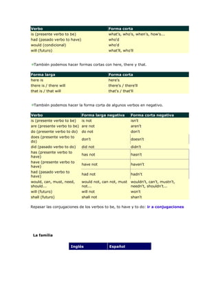 Verbo                                      Forma corta
is (presente verbo to be)                  what's, who's, when's, how's...
had (pasado verbo to have)                 who'd
would (condicional)                        who'd
will (futuro)                              what'll, who'll


 También podemos hacer formas cortas con here, there y that.

Forma larga                                Forma corta
here is                                    here's
there is / there will                      there's / there'll
that is / that will                        that's / that'll


 También podemos hacer la forma corta de algunos verbos en negativo.

Verbo                        Forma larga negativa        Forma corta negativa
is (presente verbo to be)    is not                      isn't
are (presente verbo to be) are not                       aren't
do (presente verbo to do)    do not                      don't
does (presente verbo to
                             don't                       doesn't
do)
did (pasado verbo to do)     did not                     didn't
has (presente verbo to
                             has not                     hasn't
have)
have (presente verbo to
                             have not                    haven't
have)
had (pasado verbo to
                             had not                     hadn't
have)
would, can, must, need,      would not, can not, must    wouldn't, can't, mustn't,
should...                    not...                      needn't, shouldn't...
will (futuro)                will not                    won't
shall (futuro)               shall not                   shan't

Repasar las conjugaciones de los verbos to be, to have y to do: ir a conjugaciones




 La família


                        Inglés             Español
 