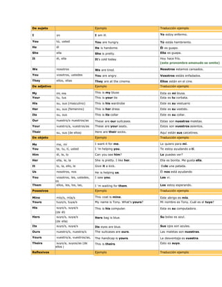 De sujeto                                Ejemplo                          Traducción ejemplo

I             yo                         I am ill.                        Yo estoy enfermo.

You           tú, usted                  You are hungry.                  Tú estás hambriento.
He            él                         He is handome.                   Él es guapo.
She           ella                       She is pretty.                   Ella es guapa.
It            él, ella                   It's cold today.                 Hoy hace frío.
                                                                          (este pronombre amenudo se omite)

We            nosotros                   We are tired.                    Nosotros estamos cansados.
You           vosotros, ustedes          You are angry.                   Vosotros estáis enfadados.
They          ellos, ellas               They are at the cinema.          Ellos están en el cine.
De adjetivo                              Ejemplo                          Traducción ejemplo

My            mi, mis                    This is my bluse                 Esta es mi blusa.
Your          tu, tus                    This is your tie                 Esta es tu corbata.
His           su, sus (masculino)        This is his wardrobe             Este es su vestuario
Her           su, sus (femenino)         This is her dress                Este es su vestido.
Its           su, sus                    This is its collar               Este es su collar.
Our           nuestro/s nuestros/as      These are our suitcases.         Estas son nuestras maletas.
Your          vuestro/a, vuestros/as     These are your seats.            Estos son vuestros asientos.
Their         su, sus (de ellos)         Here are their socks.            Aquí están sus calcetines.
De objeto                                Ejemplo                          Traducción ejemplo

Me            me, mí                     I want it for me.                Lo quiero para mí.
You           te, tu, tí, usted          I 'm helping you.                Te estoy ayudando a tí.
Him           él, le, lo                 Can you see him?                 Le puedes ver?
Her           ella, le, la               She is pretty. I like her.       Ella es bonita. Me gusta ella.
It            lo, la, ello, le           Give it a kick.                  Dale una patada.
Us            nosotros, nos              He is helping us.                Él nos está ayudando
You            vosotros, les, ustedes,   I saw you.                       Les vi.
              os
Them           ellos, les, los, las,     I 'm waiting for them.           Los estoy esperando.
Posesivos                                Ejemplo                          Traducción ejemplo

Mine          mío/s, mía/s               This coat is mine.               Este abrigo es mío.
Yours         tuyo/s, tuya/s             My name is Tony. What's yours?   Mi nombre es Tony. Cuál es el tuyo?
His            suyo/s, suya/s            This is his computer.            Esta es su computadora .
              (de él)
Hers           suyo/s, suya/s            Hers bag is blue.                Su bolso es azul.
              (de ella)
Its           suyo/s, suya/s             Its eyes are blue.               Sus ojos son azules.
Ours          nuestro/s, nuestra/s       The suitcases are ours.          Las maletas son nuestras.
Yours         vuestro/a, vuestros/as,    The handicap is yours.           La desventaja es vuestra.
Theirs         suyo/a, suyos/as (de      This is theirs.                  Esto es suyo.
              ellos )
Reflexivos                               Ejemplo                          Traducción ejemplo
 