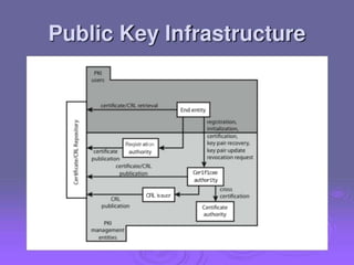 Reqistr ation
Cerificee
authority
CRL issucr
 