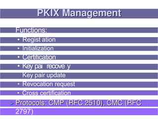 Functions:
• Regist ation
• Initialization
• Certification
• Key pai recove y
Key pair update
• Revocation request
• Cross certification
2797)
 
