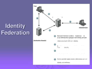 values asscciaed wiih met s identiy.
%Uw doAiñA
Smvice pmvider opens snssion witiireovae usersod
idcatity aad attributes
 