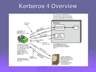 uscr logon
«ession
User logs on o
woiksa‹ion and
requests service on host
user for pareward and
use password to decrypt’
incoming messag e. when
sends t cket and
conta' ne user sn me.
network ddre›s. and
time to TGS
tIcke‹ an
serv cesc.
,i,wet*
ncepef
typeof se+wice
2.M verlfies user's access right In
dacsbase. creates icket granting ‹icker
and session key.Results are encrypted
us ng key derived from use spa swor
uthentication
Server (AS)
grant ng
Server (TGS)
T
G
Sdecrypts ticŁet and
uth n cator. ver esreq
6. Server verifies that
ticket andauthenticaior
mat‹h thengranr›access
to service. If muted
authent cat on
requ red server r
anau‹henticatrx
 