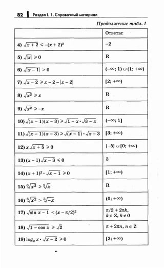 82 1 Роздел 1. 1. Справочный мотериал
Продолжение табл.l
Ответы:
4) Jx + 2 .;;; -(х + 2)2 -2
5).Лх/ ~о R
6) JiX=1l >о (-оо; 1)u(1; +оо)
7) Jx- 2 ~ х- 2 -lx- 21 [2; +оо)
8) Ji2 ~ х R
9) Ji2 ~ -х R
10) J<x- 1)(х- 3) ~ J1- х • J3- х (-оо; 1]
11) J(x- 1)(х- 3) ~ J(x- 1) • Jx- 3 [3; +оо)
12)xJx + 5 ~о {-5} u [О; +оо)
13) (х- 1)Jx- 3 .;;; О 3
14)(х + 1)2• Jx- 1 ~О [1; +оо)
15) 6JX2 ~ 3JX R
16) 6JX2 > зr-х (О; +оо)
17) Jsin х - 1 < (х - n/2)2 n/2 + 2nk,
kE Z, k#O
18) J1 - cos х ~ J2 - 1t + 2nn, n Е Z
19) log2х • Jx- 2 ~О [2; +оо)
 