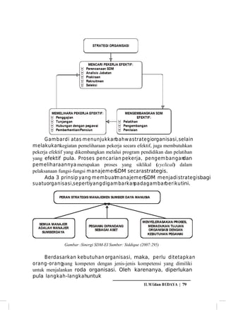 Gam bar di atas m enunjukkanbahw a strategiorganisasi, selain
melakukankegiatan pemeliharaan pekerja secara efektif, juga membutuhkan
pekerja efektif yang dikembangkan melalui program pendidikan dan pelatihan
yang efektif pula. Proses pencarian pekerja, pengem bangan
dan
pemeliharaannya merupakan proses yang siklikal (cyclical) dalam
pelaksanaan fungsi-fungsi m anajem en
SDM secara strategis.
Ada 3 prinsip yang m em buatm anajem enSDM menjadi strategisbagi
suatu organisasi,sepertiyang digam barkan
pada gam barberikutini.

Gambar :Sinergi SDM-EI Sumber: Siddique (2007:295)

Berdasarkan kebutuhan organisasi, maka, perlu ditetapkan
orang-orangyang kompeten dengan jenis-jenis kompetensi yang dimiliki
untuk menjalankan roda organisasi. Oleh karenanya, diperlukan
pula langkah-langkahuntuk
IL M Udan BUDAYA | 79

 