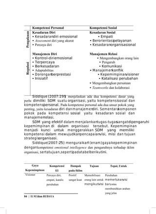 Pengakuan
Regulasi

Kompetensi Personal
Kesadaran Diri
• Kesadarandiri emosional
• Assessment diri yang akurat
• Percaya diri

Kompetensi Sosial
Kesadaran Sosial
• Empati
• Berorientasipelayanan
• Kesadaranorganisasional

Manajemen Diri
• Kontrol-diri emosional
• Terpercaya
• Berkesadaran
• Adaptabilitas
• Doronganberprestasi
• Inisiatif

Manajemen Relasi
• Mengembangkan orang lain
• Pengaruh
• Komunikasi
• Manajemen
konflik
• Kepemimpinan
visioner
• Katalisasi perubahan
• Mengembangkan persatuan
• Teamworks dan kolaborasi

Siddique (2007:299 menjelaskan ada dua kompetensi dasar yang
)
perlu dimiliki SDM suatu organisasi, yaitu kom petensisosial dan
kom petensi
personal. Pada kompetensi personal ada dua unsur pokok yang
penting, yaitu kesadaran diri dan m anajem en
diri. Sem entarakom ponen
pokok pada kom petensi sosial yaitu kesadaran sosial dan
manajemen
relasi.
SDM yang efektif dalam m enjalankantugas-tugas
sangat dipengaruhi
kepemimpinan di dalam organisasi tersebut. Kepemimpinan
menjadi kunci untuk m enggerakkan SDM yang memiliki
kom petensi dalam mewujudkanpencapaianvisi, misi dan tujuan
strategisorganisasi.
Siddique (2007:2?5) menguraikan (enam ) gaya kepem im pinan
?
dengan kompetensi emotional intellegence dan pengaruhnya terhadap iklim
organisasi, serta tujuan,sepertipada tabelberikutini.

Gaya

Kompetensi

Dampak

Kepemimpinan

EI

pada Iklim

Visioner

Tujuan

Tepat, Untuk

Percaya diri,

Positif

empati, katalis

visi
sangat kuat orang lain untuk memerlukan
mengikutivisi baru atau

perubahan

Memobilisasi

Perubahan

membutuhkan arahan
yang jelas
84 | IL M Udan BUDAYA

 
