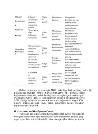 Afiliatif
Demokrati
k
Pembinaan
Koersif

Menetapkan
Kecepata
n

Empati,
membangun
persatuan,
manajemen
konflik
Teamwork
dan
kolaborasi,
komunikasi

Cuku
p
positif

Membangun
harmoni

Cuku
p
positif

Membangun
komunikasi
melalui
partisipasi

Mengembangkan
Cuku
orang lain,
p
empati,
positif
kesadaran diri
emosional
Dorongan
berprestasi,
Sangat
inisiatif, kontrolnegatif
diri emosional
Kesadara
n,
dorongan
berprestasi,
inisiatif

Cuku
p
negatif

Memperbaiki
keretakan tim atau
memotivasi
pada masa-masa
penuh tekanan
Membangun
kesepakatan atau
konsensus untuk

meraih masukan
berha dari
rga
pegawaiM em bantu
Membangun
pegawai
kekuatan untuk
memperbaiki kinerja
masa depan
atau mengembangkan
kekuatan dalam jangka
panjang
Cepat
Dalam keadaan
m encapai
krisis untuk memulai
tujuan
perbaikan atau
menyelesaikan krisis
pegawai
Untuk cepat
Menjalankan
memperoleh hasil
tugas untuk
dari tim yang sangat
mencapai
termotivasidan
standar tinggi
kompeten

Dalam m anajem en strategis SDM, ada tiga hal penting, yaitu (a)
pelaksanaan fungsi- fungsi m anajem en SDM; (b) penyelarasan
(alignment) antara visi, misi dan tujuan strategis organisasi dengan
m anajem enSDM; dan (c) penilaian dan pengem bangan
kom petensi
SDM. Ketiga hal tersebutmenjadi fokus m anajem enstrategis SDM
dalam organisasi apa pun, baik organisasi bisnis maupun
organisasisektor publik.

D. Assessment and Development Center
Tuntutan peningkatanproduktivitassektor publik merupakan
keinginan masyarakat agar pemerintahan dapat memberikan layanan yang
cepat, tepat dan mudah. Apabila kita mengevaluasikinerja suatu

 