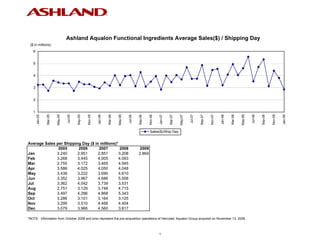 1




                                   Ashland Aqualon Functional Ingredients Average Sales($) / Shipping Day
 ($ in millions)
    6


    5


    4


    3


    2


    1
                          May-05




                                                                                May-06




                                                                                                                                      May-07




                                                                                                                                                                                            May-08
                                                     Nov-05




                                                                                                           Nov-06




                                                                                                                                                                 Nov-07




                                                                                                                                                                                                                       Nov-08
                 Mar-05




                                                                       Mar-06




                                                                                                                             Mar-07




                                                                                                                                                                                   Mar-08
        Jan-05




                                   Jul-05


                                            Sep-05




                                                              Jan-06




                                                                                         Jul-06


                                                                                                  Sep-06




                                                                                                                    Jan-07




                                                                                                                                               Jul-07


                                                                                                                                                        Sep-07




                                                                                                                                                                          Jan-08




                                                                                                                                                                                                     Jul-08


                                                                                                                                                                                                              Sep-08




                                                                                                                                                                                                                                Jan-09
                                                                                                            Sales($)/Ship Day


Average Sales per Shipping Day ($ in millions)*
               2005      2006       2007        2008                                              2009
Jan           3.240      2.951      2.851       3.208                                             2.864
Feb           3.268      3.445      4.005       4.093
Mar           2.755      3.172      3.465       4.945
Apr           3.586      4.025      4.050       4.048
May           3.438      3.222      3.690       4.610
Jun           3.352      3.967      4.686       5.558
Jul           3.362      4.042      3.739       3.531
Aug           2.751      3.129      3.748       4.715
Sep           3.497      4.286      4.868       5.343
Oct           3.286      3.101      3.164       3.125
Nov           3.299      3.510      4.466       4.404
Dec           3.079      3.966      4.560       3.817

*NOTE: Information from October 2008 and prior represent the pre-acquisition operations of Hercules' Aqualon Group acquired on November 13, 2008.



                                                                                                                    1
 