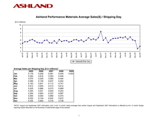 Ashland Performance Materials Average Sales($) / Shipping Day
 ($ in millions)
       10

        9

        8

        7

        6

        5

        4

        3
                              May-05




                                                                                    May-06




                                                                                                                                                May-07




                                                                                                                                                                                                      May-08
                                                         Nov-05




                                                                                                                 Nov-06




                                                                                                                                                                           Nov-07




                                                                                                                                                                                                                                 Nov-08
                     Mar-05




                                                                           Mar-06




                                                                                                                                       Mar-07




                                                                                                                                                                                             Mar-08
            Jan-05




                                       Jul-05


                                                Sep-05




                                                                  Jan-06




                                                                                             Jul-06


                                                                                                        Sep-06




                                                                                                                              Jan-07




                                                                                                                                                         Jul-07


                                                                                                                                                                  Sep-07




                                                                                                                                                                                    Jan-08




                                                                                                                                                                                                               Jul-08


                                                                                                                                                                                                                        Sep-08




                                                                                                                                                                                                                                          Jan-09
                                                                                                                 Sales($)/Ship Day



Average Sales per Shipping Day ($ in millions)*
               2005      2006       2007        2008                                                  2009
Jan           5.176      5.258      6.061       6.040                                                 4.403
Feb           5.593      5.816      5.593       6.446
Mar           5.570      5.200      5.965       6.494
Apr           5.989      6.156      6.637       6.552
May           6.183      5.641      6.112       6.741
Jun           5.812      5.845      6.313       6.612
Jul           5.425      5.886      6.073       6.889
Aug           5.293      5.501      6.642       6.254
Sep           5.264      5.663      8.307       6.867
Oct           5.955      6.083      5.968       6.074
Nov           6.030      6.149      6.642       5.872
Dec           5.305      5.800      5.318       3.738

*NOTE: August and September 2007 information (and 3 and 12 month rolling averages that contain August and September 2007 information) is affected by the 13 month foreign
reporting impact described on the Business Fundamentals page of this website.



                                                                                                                          1
 