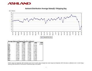 Ashland Distribution Average Sales($) / Shipping Day
  ($ in millions)
      20
      19
      18
      17
      16
      15
      14
      13
      12
      11
      10
       9
                             May-05




                                                                                    May-06




                                                                                                                                                  May-07




                                                                                                                                                                                                        May-08
                                                         Nov-05




                                                                                                                   Nov-06




                                                                                                                                                                             Nov-07




                                                                                                                                                                                                                                   Nov-08
                    Mar-05




                                                                           Mar-06




                                                                                                                                         Mar-07




                                                                                                                                                                                               Mar-08
           Jan-05




                                      Jul-05


                                               Sep-05




                                                                  Jan-06




                                                                                             Jul-06


                                                                                                         Sep-06




                                                                                                                                Jan-07




                                                                                                                                                           Jul-07


                                                                                                                                                                    Sep-07




                                                                                                                                                                                      Jan-08




                                                                                                                                                                                                                 Jul-08


                                                                                                                                                                                                                          Sep-08




                                                                                                                                                                                                                                            Jan-09
                                                                                                                  Sales($)/Ship Day


Average Sales per Shipping Day ($ in millions)*
               2005      2006       2007        2008                                                   2009
Jan          15.187    15.959     15.445      17.177                                                  12.065
Feb          15.530    16.412     16.333      16.794
Mar          15.524    15.910     15.520      17.574
Apr          15.631    17.034     16.592      17.319
May          15.664    16.459     15.905      17.809
Jun          14.971    16.552     16.377      18.863
Jul          14.774    16.194     15.948      18.018
Aug          14.535    15.925     16.762      17.994
Sep          16.319    16.695     17.328      17.958
Oct          15.870    16.000     16.109      16.188
Nov          16.688    16.537     17.169      14.765
Dec          14.991    13.963     14.506      10.232

*NOTE: August and September 2007 information (and 3 and 12 month rolling averages that contain August and September 2007 information) is affected by the 13 month foreign
reporting impact described on the Business Fundamentals page of this website.


                                                                                                                            1
 