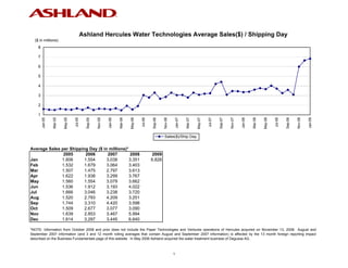Ashland Hercules Water Technologies Average Sales($) / Shipping Day
  ($ in millions)
    8

    7

    6

    5

    4

    3

    2

    1
                          May-05




                                                                                  May-06




                                                                                                                                             May-07




                                                                                                                                                                                                   May-08
                                                       Nov-05




                                                                                                              Nov-06




                                                                                                                                                                        Nov-07




                                                                                                                                                                                                                              Nov-08
                 Mar-05




                                                                         Mar-06




                                                                                                                                    Mar-07




                                                                                                                                                                                          Mar-08
        Jan-05




                                   Jul-05


                                              Sep-05




                                                                Jan-06




                                                                                           Jul-06


                                                                                                     Sep-06




                                                                                                                           Jan-07




                                                                                                                                                      Jul-07


                                                                                                                                                               Sep-07




                                                                                                                                                                                 Jan-08




                                                                                                                                                                                                            Jul-08


                                                                                                                                                                                                                     Sep-08




                                                                                                                                                                                                                                       Jan-09
                                                                                                              Sales($)/Ship Day


Average Sales per Shipping Day ($ in millions)*
               2005      2006       2007        2008                                                2009
Jan           1.606      1.554      3.038       3.351                                               6.826
Feb           1.532      1.679      3.064       3.403
Mar           1.507      1.475      2.797       3.613
Apr           1.622      1.938      3.299       3.767
May           1.560      1.554      3.079       3.662
Jun           1.536      1.912      3.193       4.022
Jul           1.666      3.046      3.238       3.720
Aug           1.520      2.793      4.209       3.251
Sep           1.744      3.310      4.420       3.598
Oct           1.509      2.677      3.077       3.090
Nov           1.639      2.853      3.467       5.994
Dec           1.614      3.297      3.445       6.640

*NOTE: Information from October 2008 and prior does not include the Paper Technologies and Ventures operations of Hercules acquired on November 13, 2008. August and
September 2007 information (and 3 and 12 month rolling averages that contain August and September 2007 information) is affected by the 13 month foreign reporting impact
described on the Business Fundamentals page of this website. In May 2006 Ashland acquired the water treatment business of Degussa AG.



                                                                                                                       1
 