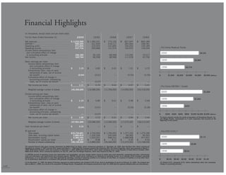 Financial Highlights
       (in thousands, except share and per share data)
                                                                                              2000          19 9 9                   19 9 8                  19 9 7                   19 9 6
       For the Years Ended December 31

       Net revenues . . . . . . . . . . . . . . .      .   .   .   .   .   .   .   .   . $ 3,232,590    $ 1,392,231         $     773,126            $     827,597           $      800,189
       EBITDA (1) . . . . . . . . . . . . . . . . .    .   .   .   .   .   .   .   .   .     996,205        421,659               218,117                  287,064                  258,781
       Operating profit . . . . . . . . . . . . .      .   .   .   .   .   .   .   .   .     571,655        223,553               141,835                  194,254                  139,189
                                                                                                                                                                                                        Pro Forma Revenue Trends
       Operating income . . . . . . . . . . . .        .   .   .   .   .   .   .   .   .     537,716        209,868               131,574                  190,970                  129,294
       Income before extraordinary item
         and cumulative effect of change                                                                                                                                                                2000                                               $4,321
         in accounting principle . . . . . . .         .........                            166,160         95,124                  68,948                 115,256                    74,517
       Net income . . . . . . . . . . . . . . . .      .........                            160,744         86,058                  68,948                 111,018                    43,706
                                                                                                                                                                                                        1999                                        $3,894
       Basic earnings per share
          Income before extraordinary item
            and cumulative effect of change
                                                                                                                                                                                                        1998                           $2,715
            in accounting principle . . . . . . . . . . . . . . $                               1.15    $      0.82         $           0.62         $           1.01        $           0.70
          Extraordinary item—loss on early
            retirements of debt, net of income
            tax benefit . . . . . . . . . . . . . . . . . . . . . .                            (0.04)         (0.01)                       —                    (0.04)                  (0.29)     $–          $1,000       $2,000     $3,000       $4,000      $5,000    ($Millions)
          Cumulative effect of change in
            accounting principle—preopening
            costs, net of income tax benefit . . . . . . . .                                      —           (0.07)                       —                        —                        —
           Net income per share . . . . . . . . . . . . . . . . $                               1.11    $      0.74         $           0.62         $           0.97        $           0.41
                                                                                                                                                                                                        Pro Forma EBITDA (1) Growth
           Weighted average number of shares . . . . . . . 145,300,000                                  116,580,000         111,356,000              114,950,000              105,518,000
                                                                                                                                                                                                        2000                                                    $1,294
       Diluted earning per share
          Income before extraordinary item
            and cumulative effect of change                                                                                                                                                             1999                                       $1,033
            in accounting principle . . . . . . . . . . . . . . $                               1.13    $      0.80         $           0.61         $           0.98        $           0.68
          Extraordinary item—loss on early
            retirements of debt, net of income                                                                                                                                                          1998                          $727
            tax benefit . . . . . . . . . . . . . . . . . . . . . .                            (0.04)         (0.01)                       —                    (0.04)                  (0.28)
          Cumulative effect of change in
            accounting principle—preopening
            costs, net of income tax benefit . . . . . . . .                                      —           (0.07)                       —                        —        —                     $–       $200     $400    $600    $800     $1,000 $1,200 $1,400       ($Millions)

                                                                                                                                                                                                   Pro forma amounts include the results of operations of Primadonna Resorts, Inc.
           Net income per share . . . . . . . . . . . . . . . . $                               1.09    $      0.72         $           0.61         $           0.94        $           0.40
                                                                                                                                                                                                   and Mirage Resorts, Incorporated as if each acquisition had occurred at the
                                                                                                                                                                                                   beginning of each period.
           Weighted average number of shares . . . . . . . 147,901,000                                  120,086,000         112,684,000              117,670,000              108,514,000

       Cash dividends per share                .............. $                                 0.10    $          —        $              —         $              —        $               —
                                         (2)


       At year-end                                                                                                                                                                                      DILUTED E.P.S.(3)
          Total assets . . . . . . . . . . . . . . . . . . . . . . . . $10,734,601                      $ 2,743,454         $ 1,745,030              $ 1,377,102             $ 1,279,180
          Total debt, including capital leases . . . . . . .             5,880,819                        1,330,206             545,049                   68,365                  94,022
                                                                                                                                                                                                        2000                                                $1.13
          Stockholders’ equity . . . . . . . . . . . . . . . . .         2,382,445                        1,023,201             948,231                1,088,908                 977,441
          Stockholders’ equity per share . . . . . . . . . . $               14.97                      $      8.98         $      9.11              $      9.39             $      8.44
          Number of shares outstanding . . . . . . . . . . . 159,130,000                                113,880,000         104,066,000              115,970,000             115,768,000
                                                                                                                                                                                                        1999                                  $0.80
       The selected financial data above includes information for MGM Grand Las Vegas, which commenced operations on December 18, 1993, New York-New York, which commenced
       operations on January 3, 1997 and was 50% owned until March 1, 1999 when the Company acquired the remaining 50%, the Primm Properties, which were acquired on March 1,
       1999, MGM Grand Australia, which was acquired on September 7, 1995, MGM Grand South Africa, which began managing casinos in the Republic of South Africa in October 1997,
                                                                                                                                                                                                        1998                         $0.61
       MGM Grand Detroit, which commenced operations on July 29, 1999 and The Mirage Properties, which were acquired on May 31, 2000.

       (1) EBITDA consists of operating income plus depreciation and amortization, one-time charges (which consist of master plan asset disposition, preopening and other, restructuring
       costs and write-downs and impairments) and corporate expense. EBITDA should not be construed as an alternative to operating income, as an indicator of the Company’s operating
       performance, or as an alternative to cash flows generated by operating, investing or financing activities as an indicator of cash flows, or a measure of liquidity, or as any other meas-
                                                                                                                                                                                                   $–        $0.20    $0.40      $0.60     $0.80      $1.00     $1.20
       ure of performance determined in accordance with generally accepted accounting principles.
                                                                                                                                                                                                   (3) Diluted E.P.S. represents E.P.S. before extraordinary items and cumulative
       (2) On December 13, 1999, the Board of Directors approved an initial quarterly cash dividend of $0.10 per share to stockholders of record on February 10, 2000. The dividend was
                                                                                                                                                                                                   change in accounting principle.
       paid on March 1, 2000. As a result of the acquisition of Mirage Resorts, Incorporated, the Company announced on April 19, 2000 that the quarterly dividend policy was discontinued.
5 M2
 