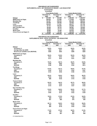 MGM MIRAGE AND SUBSIDIARIES
                            SUPPLEMENTAL DATA - NET REVENUES BY RESORT - LAS VEGAS STRIP
                                                    (In thousands)
                                                      (Unaudited)
                                                      Three Months Ended               Twelve Months Ended
                                                 December 31,    December 31,     December 31,     December 31,
                                                     2008            2007             2008             2007
Bellagio                                         $     291,665   $     333,300   $     1,266,252  $     1,305,072
MGM Grand Las Vegas                                    256,925         312,560         1,114,824        1,203,584
Mandalay Bay                                           192,387         239,354           900,306          966,034
The Mirage                                             149,508         190,508           720,682          809,450
Luxor                                                  100,435         111,247           405,277          451,760
Treasure Island                                         87,747         105,549           376,000          431,176
New York-New York                                       66,449          84,153           300,861          338,492
Excalibur                                               66,606          87,714           319,609          364,692
Monte Carlo                                             56,965          76,388           235,933          312,456
Circus Circus Las Vegas (1)                             50,920          67,792           249,339          291,077
                                                 $   1,319,607   $   1,608,565   $     5,889,083  $     6,473,793

                                          MGM MIRAGE AND SUBSIDIARIES
                               SUPPLEMENTAL DATA - HOTEL STATISTICS - LAS VEGAS STRIP
                                                    (Unaudited)
                                                      Three Months Ended               Twelve Months Ended
                                                 December 31,    December 31,     December 31,     December 31,
                                                     2008            2007             2008             2007
Bellagio
 Occupancy %                                             93.0%           93.6%             95.0%            95.9%
 Average daily rate (ADR)                                 $243            $271              $261             $265
 Revenue per available room (REVPAR)                      $226            $253              $248             $254
MGM Grand Las Vegas
 Occupancy %                                             89.4%           93.6%             95.5%            96.2%
 ADR                                                      $131            $157              $147             $163
 REVPAR                                                   $117            $147              $141             $157
Mandalay Bay
 Occupancy %                                             79.2%           88.1%             90.2%            93.6%
 ADR                                                      $199            $222              $214             $227
 REVPAR                                                   $158            $196              $193             $213
The Mirage
 Occupancy %                                             91.9%           95.1%             95.8%            97.4%
 ADR                                                      $145            $174              $163             $181
 REVPAR                                                   $133            $165              $156             $176
Luxor
 Occupancy %                                             85.4%           95.9%             94.6%            98.2%
 ADR                                                      $103            $130              $116             $132
 REVPAR                                                    $88            $125              $110             $130
Treasure Island
  Occupancy %                                            92.2%           96.3%             95.7%            98.0%
  ADR                                                     $119            $142              $133             $146
  REVPAR                                                  $110            $137              $127             $143
New York-New York
 Occupancy %                                             91.6%           96.6%             95.9%            97.7%
 ADR                                                      $114            $136              $128             $142
 REVPAR                                                   $104            $131              $123             $139
Excalibur
 Occupancy %                                             76.9%           91.0%             87.9%            94.9%
 ADR                                                       $80            $101               $90             $100
 REVPAR                                                    $61             $92               $79              $95
Monte Carlo
 Occupancy %                                             89.1%           94.9%             93.9%            96.9%
 ADR                                                       $96            $124              $109             $132
 REVPAR                                                    $85            $118              $103             $128
Circus Circus Las Vegas
 Occupancy %                                             71.6%           87.5%             84.0%            91.6%
 ADR                                                       $59             $70               $64              $71
 REVPAR                                                    $42             $61               $53              $65

(1) Includes Slots-A-Fun.




                                                     Page 1 of 4
 