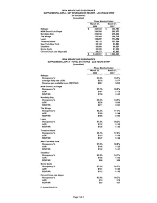 MGM MIRAGE AND SUBSIDIARIES
    SUPPLEMENTAL DATA - NET REVENUES BY RESORT - LAS VEGAS STRIP
                            (In thousands)
                              (Unaudited)
                                                   Three Months Ended
                                                March 31,       March 31,
                                                  2008            2007
Bellagio                                      $     333,932   $     350,183
MGM Grand Las Vegas                                 286,990         292,577
Mandalay Bay                                        243,842         248,202
The Mirage                                          193,989         194,719
Luxor                                               108,207         114,452
Treasure Island                                      99,132         107,294
New York-New York                                    84,186          83,823
Excalibur                                            85,006          86,027
Monte Carlo                                          48,396          81,209
Circus Circus Las Vegas (1)                          64,377          67,857
                                              $   1,548,057   $   1,626,343

                     MGM MIRAGE AND SUBSIDIARIES
          SUPPLEMENTAL DATA - HOTEL STATISTICS - LAS VEGAS STRIP
                               (Unaudited)
                                                   Three Months Ended
                                                March 31,       March 31,
                                                  2008            2007
Bellagio
 Occupancy %                                          93.5%           95.7%
 Average daily rate (ADR)                              $279            $277
 Revenue per available room (REVPAR)                   $261            $265
MGM Grand Las Vegas
 Occupancy %                                          97.1%           96.0%
 ADR                                                   $161            $175
 REVPAR                                                $156            $168
Mandalay Bay
 Occupancy %                                          89.6%           94.5%
 ADR                                                   $236            $245
 REVPAR                                                $211            $231
The Mirage
 Occupancy %                                          98.2%           97.7%
 ADR                                                   $189            $194
 REVPAR                                                $185            $190
Luxor
 Occupancy %                                          97.3%           98.2%
 ADR                                                   $132            $138
 REVPAR                                                $128            $135
Treasure Island
  Occupancy %                                         95.7%           97.6%
  ADR                                                  $153            $158
  REVPAR                                               $147            $154
New York-New York
 Occupancy %                                          97.5%           98.8%
 ADR                                                   $146            $153
 REVPAR                                                $142            $151
Excalibur
 Occupancy %                                          90.9%           94.1%
 ADR                                                   $106            $105
 REVPAR                                                 $96             $99
Monte Carlo
 Occupancy %                                          93.0%           96.2%
 ADR                                                   $131            $142
 REVPAR                                                $122            $136
Circus Circus Las Vegas
 Occupancy %                                          83.9%           90.3%
 ADR                                                    $74             $74
 REVPAR                                                 $62             $67

(1) Includes Slots-A-Fun.




                                Page 1 of 3
 