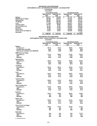 MGM MIRAGE AND SUBSIDIARIES
                            SUPPLEMENTAL DATA - NET REVENUES BY RESORT - LAS VEGAS STRIP
                                                    (In thousands)
                                                      (Unaudited)
                                                      Three Months Ended               Nine Months Ended
                                                 September 30,   September 30,   September 30,   September 30,
                                                     2007            2006            2007             2006
Bellagio                                         $     297,011   $     310,253   $      971,772  $      988,321
MGM Grand Las Vegas                                    290,506         269,318          891,024         805,092
Mandalay Bay                                           239,380         222,767          726,680         708,121
The Mirage                                             219,297         206,369          618,942         541,885
Luxor                                                  111,490         106,810          340,513         332,791
Treasure Island                                        107,457          99,887          325,627         302,657
New York-New York                                       84,132          81,557          254,339         255,386
Excalibur                                               95,458          91,579          276,978         277,605
Monte Carlo                                             74,290          76,080          236,068         235,024
Circus Circus Las Vegas (1)                             79,216          78,481          223,285         223,093
Boardwalk                                                  -               -                -             1,117
                                                 $   1,598,237   $   1,543,101   $    4,865,228  $    4,671,092

                                          MGM MIRAGE AND SUBSIDIARIES
                               SUPPLEMENTAL DATA - HOTEL STATISTICS - LAS VEGAS STRIP
                                                    (Unaudited)
                                                      Three Months Ended               Nine Months Ended
                                                 September 30,   September 30,   September 30,   September 30,
                                                     2007            2006            2007             2006
Bellagio
 Occupancy %                                             96.1%           97.2%           96.6%            96.8%
 Average daily rate (ADR)                                 $244            $235            $263             $250
 Revenue per available room (REVPAR)                      $235            $229            $254             $242
MGM Grand Las Vegas
 Occupancy %                                             97.7%           96.8%           97.0%            96.5%
 ADR                                                      $152            $146            $165             $154
 REVPAR                                                   $149            $141            $160             $149
Mandalay Bay
 Occupancy %                                             95.3%           95.1%           95.6%            94.0%
 ADR                                                      $212            $205            $229             $217
 REVPAR                                                   $202            $195            $219             $204
The Mirage
 Occupancy %                                             98.4%           98.2%           98.2%            97.8%
 ADR                                                      $168            $161            $183             $171
 REVPAR                                                   $165            $158            $180             $167
Luxor
 Occupancy %                                             99.3%           99.0%           99.0%            98.5%
 ADR                                                      $124            $114            $133             $125
 REVPAR                                                   $123            $113            $132             $123
Treasure Island
  Occupancy %                                            98.9%           97.6%           98.5%            97.5%
  ADR                                                     $135            $124            $147             $132
  REVPAR                                                  $133            $121            $145             $129
New York-New York
 Occupancy %                                             97.5%           98.6%           98.0%            98.4%
 ADR                                                      $133            $123            $145             $136
 REVPAR                                                   $129            $121            $142             $134
Excalibur
 Occupancy %                                             95.7%           93.9%           96.2%            93.6%
 ADR                                                       $94             $83            $100              $92
 REVPAR                                                    $90             $78             $96              $86
Monte Carlo
 Occupancy %                                             98.0%           97.8%           97.5%            96.9%
 ADR                                                      $122            $117            $134             $127
 REVPAR                                                   $120            $115            $131             $124
Circus Circus Las Vegas
 Occupancy %                                             93.9%           91.8%           92.9%            91.3%
 ADR                                                       $69             $63             $71              $68
 REVPAR                                                    $64             $57             $66              $62
Boardwalk
 Occupancy %                                               N/A             N/A             N/A            72.7%
 ADR                                                       N/A             N/A             N/A             $132
 REVPAR                                                    N/A             N/A             N/A              $96
(1) Includes Slots-A-Fun.



                                                        S-1
 