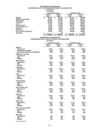 MGM MIRAGE AND SUBSIDIARIES
                            SUPPLEMENTAL DATA - NET REVENUES BY RESORT - LAS VEGAS STRIP
                                                    (In thousands)
                                                      (Unaudited)
                                                      Three Months Ended                 Six Months Ended
                                                   June 30,        June 30,          June 30,         June 30,
                                                     2007            2006              2007             2006
Bellagio                                         $     324,578   $     344,481   $       674,761   $      678,068
MGM Grand Las Vegas                                    307,941         263,948           600,518          535,774
Mandalay Bay                                           239,098         243,159           487,300          485,354
The Mirage                                             204,926         157,706           399,645          335,516
Luxor                                                  114,571         113,999           229,023          225,981
Treasure Island                                        110,876         101,219           218,170          202,770
New York-New York                                       86,384          83,995           170,207          173,829
Excalibur                                               95,493          93,416           181,520          186,026
Monte Carlo                                             80,569          79,292           161,778          158,944
Circus Circus Las Vegas (1)                             76,212          75,127           144,069          144,612
Boardwalk                                                  -                45                -             1,117
                                                 $   1,640,648   $   1,556,387   $     3,266,991   $    3,127,991

                                          MGM MIRAGE AND SUBSIDIARIES
                               SUPPLEMENTAL DATA - HOTEL STATISTICS - LAS VEGAS STRIP
                                                    (Unaudited)
                                                      Three Months Ended                 Six Months Ended
                                                   June 30,        June 30,          June 30,         June 30,
                                                     2007            2006              2007             2006
Bellagio
 Occupancy %                                            98.1%            97.3%             96.9%            96.6%
 Average daily rate (ADR)                                $268             $255              $272             $258
 Revenue per available room (REVPAR)                     $263             $248              $264             $249
MGM Grand Las Vegas
 Occupancy %                                            97.3%            96.3%             96.7%            96.3%
 ADR                                                     $169             $154              $172             $159
 REVPAR                                                  $164             $149              $166             $153
Mandalay Bay
 Occupancy %                                            96.9%            95.7%             95.7%            93.5%
 ADR                                                     $231             $220              $238             $223
 REVPAR                                                  $224             $211              $228             $208
The Mirage
 Occupancy %                                            98.6%            98.0%             98.1%            97.6%
 ADR                                                     $187             $175              $191             $176
 REVPAR                                                  $184             $172              $187             $172
Luxor
 Occupancy %                                            99.5%            98.3%             98.9%            98.3%
 ADR                                                     $137             $132              $138             $131
 REVPAR                                                  $137             $130              $136             $129
Treasure Island
  Occupancy %                                           99.0%            97.6%             98.3%            97.5%
  ADR                                                    $150             $138              $154             $136
  REVPAR                                                 $148             $134              $151             $133
New York-New York
 Occupancy %                                            98.0%            98.6%             98.4%            98.4%
 ADR                                                     $149             $139              $151             $143
 REVPAR                                                  $146             $137              $149             $140
Excalibur
 Occupancy %                                            98.4%            94.9%             96.4%            93.5%
 ADR                                                     $101              $94              $103              $96
 REVPAR                                                   $99              $89               $99              $90
Monte Carlo
 Occupancy %                                            98.4%            97.3%             97.3%            96.5%
 ADR                                                     $140             $132              $141             $133
 REVPAR                                                  $137             $128              $137             $128
Circus Circus Las Vegas
 Occupancy %                                            94.5%            93.6%             92.4%            91.1%
 ADR                                                      $72              $70               $73              $71
 REVPAR                                                   $68              $65               $67              $65
Boardwalk
 Occupancy %                                               N/A             N/A               N/A            72.7%
 ADR                                                       N/A             N/A               N/A             $132
 REVPAR                                                    N/A             N/A               N/A              $96
(1) Includes Slots-A-Fun.



                                                        S-1
 