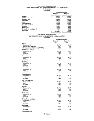 MGM MIRAGE AND SUBSIDIARIES
           SUPPLEMENTAL DATA - NET REVENUES BY RESORT - LAS VEGAS STRIP
                                   (In thousands)
                                     (Unaudited)
                                                           Three Months Ended
                                                       March 31,         March 31,
                                                         2007              2006
Bellagio                                             $      350,183   $       333,587
MGM Grand Las Vegas                                         292,577           271,826
Mandalay Bay                                                248,202           242,195
The Mirage                                                  194,719           177,810
Luxor                                                       114,452           111,982
Treasure Island                                             107,294           101,551
New York-New York                                            83,823            89,834
Excalibur                                                    86,027            92,610
Monte Carlo                                                  81,209            79,652
Circus Circus Las Vegas (1)                                  67,857            69,485
Boardwalk                                                       -               1,072
                                                     $    1,626,343   $     1,571,604

                            MGM MIRAGE AND SUBSIDIARIES
                 SUPPLEMENTAL DATA - HOTEL STATISTICS - LAS VEGAS STRIP
                                      (Unaudited)
                                                           Three Months Ended
                                                       March 31,         March 31,
                                                         2007              2006
Bellagio
 Occupancy %                                                  95.7%             96.0%
 Average daily rate (ADR)                                      $277              $260
 Revenue per available room (REVPAR)                           $265              $250
MGM Grand Las Vegas
 Occupancy %                                                  96.0%             96.4%
 ADR                                                           $175              $163
 REVPAR                                                        $168              $157
Mandalay Bay
 Occupancy %                                                  94.5%             91.3%
 ADR                                                           $245              $226
 REVPAR                                                        $231              $206
The Mirage
 Occupancy %                                                  97.7%             97.2%
 ADR                                                           $194              $177
 REVPAR                                                        $190              $172
Luxor
 Occupancy %                                                  98.2%             98.4%
 ADR                                                           $138              $130
 REVPAR                                                        $135              $128
Treasure Island
  Occupancy %                                                 97.6%             97.3%
  ADR                                                          $158              $135
  REVPAR                                                       $154              $132
New York-New York
 Occupancy %                                                  98.8%             98.2%
 ADR                                                           $153              $146
 REVPAR                                                        $151              $143
Excalibur
 Occupancy %                                                  94.1%             92.1%
 ADR                                                           $105               $99
 REVPAR                                                         $99               $91
Monte Carlo
 Occupancy %                                                  96.2%             95.8%
 ADR                                                           $142              $133
 REVPAR                                                        $136              $128
Circus Circus Las Vegas
 Occupancy %                                                  90.3%             88.6%
 ADR                                                            $74               $73
 REVPAR                                                         $67               $65
Boardwalk
 Occupancy %                                                    N/A             72.7%
 ADR                                                            N/A              $132
 REVPAR                                                         N/A               $96
(1) Includes Slots-A-Fun.


                                       S1 - Actual
 