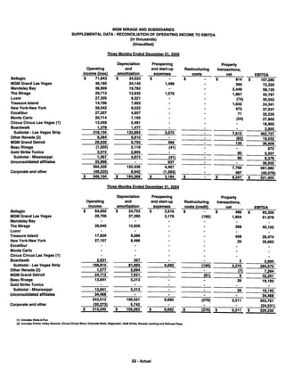 MGM MIRAGE  SuppActual_022306
