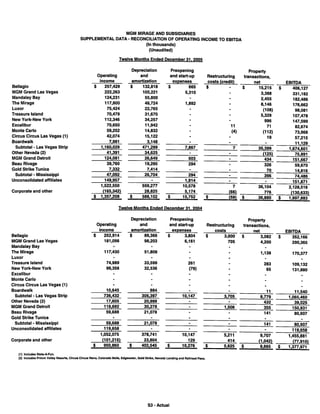 MGM MIRAGE  SuppActual_022306