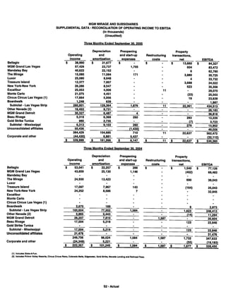 MGMMIRAGE 93005SuppDataActual