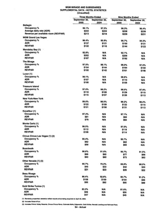 MGMMIRAGE 93005SuppDataActual