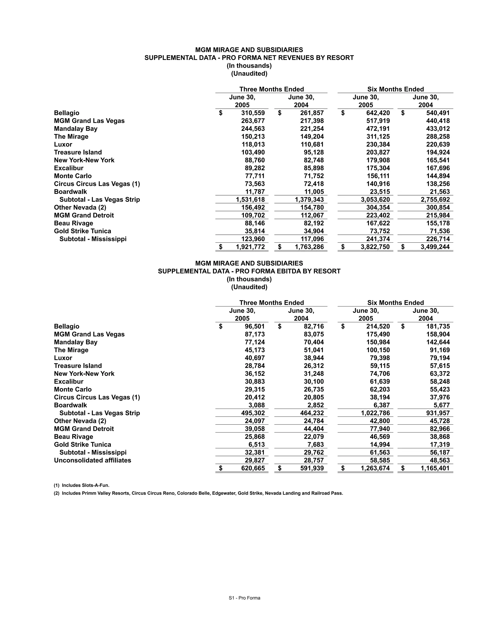 MGM MIRAGE ProForma