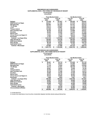 MGM MIRAGE AND SUBSIDIARIES
                                        SUPPLEMENTAL DATA - PRO FORMA NET REVENUES BY RESORT
                                                             (In thousands)
                                                               (Unaudited)

                                                                                Three Months Ended                                      Six Months Ended
                                                                             June 30,         June 30,                             June 30,          June 30,
                                                                               2005             2004                                 2005              2004
Bellagio                                                                 $       310,559   $      261,857                      $        642,420   $       540,491
MGM Grand Las Vegas                                                              263,677          217,398                               517,919           440,418
Mandalay Bay                                                                     244,563          221,254                               472,191           433,012
The Mirage                                                                       150,213          149,204                               311,125           288,258
Luxor                                                                            118,013          110,681                               230,384           220,639
Treasure Island                                                                  103,490           95,128                               203,827           194,924
New York-New York                                                                 88,760           82,748                               179,908           165,541
Excalibur                                                                         89,282           85,898                               175,304           167,696
Monte Carlo                                                                       77,711           71,752                               156,111           144,894
Circus Circus Las Vegas (1)                                                       73,563           72,418                               140,916           138,256
Boardwalk                                                                         11,787           11,005                                23,515            21,563
  Subtotal - Las Vegas Strip                                                   1,531,618        1,379,343                             3,053,620         2,755,692
Other Nevada (2)                                                                 156,492          154,780                               304,354           300,854
MGM Grand Detroit                                                                109,702          112,067                               223,402           215,984
Beau Rivage                                                                       88,146           82,192                               167,622           155,178
Gold Strike Tunica                                                                35,814           34,904                                73,752            71,536
  Subtotal - Mississippi                                                         123,960          117,096                               241,374           226,714
                                                                         $     1,921,772   $    1,763,286                      $      3,822,750   $     3,499,244

                                                      MGM MIRAGE AND SUBSIDIARIES
                                              SUPPLEMENTAL DATA - PRO FORMA EBITDA BY RESORT
                                                              (In thousands)
                                                                (Unaudited)

                                                                                Three Months Ended                                      Six Months Ended
                                                                             June 30,         June 30,                             June 30,          June 30,
                                                                               2005             2004                                 2005              2004
Bellagio                                                                 $        96,501   $       82,716                      $        214,520   $       181,735
MGM Grand Las Vegas                                                               87,173           83,075                               175,490           158,904
Mandalay Bay                                                                      77,124           70,404                               150,984           142,644
The Mirage                                                                        45,173           51,041                               100,150            91,169
Luxor                                                                             40,697           38,944                                79,398            79,194
Treasure Island                                                                   28,784           26,312                                59,115            57,615
New York-New York                                                                 36,152           31,248                                74,706            63,372
Excalibur                                                                         30,883           30,100                                61,639            58,248
Monte Carlo                                                                       29,315           26,735                                62,203            55,423
Circus Circus Las Vegas (1)                                                       20,412           20,805                                38,194            37,976
Boardwalk                                                                          3,088            2,852                                 6,387             5,677
  Subtotal - Las Vegas Strip                                                     495,302          464,232                             1,022,786           931,957
Other Nevada (2)                                                                  24,097           24,784                                42,800            45,728
MGM Grand Detroit                                                                 39,058           44,404                                77,940            82,966
Beau Rivage                                                                       25,868           22,079                                46,569            38,868
Gold Strike Tunica                                                                 6,513            7,683                                14,994            17,319
  Subtotal - Mississippi                                                          32,381           29,762                                61,563            56,187
Unconsolidated affiliates                                                         29,827           28,757                                58,585            48,563
                                                                         $       620,665   $      591,939                      $      1,263,674   $     1,165,401

(1) Includes Slots-A-Fun.
(2) Includes Primm Valley Resorts, Circus Circus Reno, Colorado Belle, Edgewater, Gold Strike, Nevada Landing and Railroad Pass.




                                                                             S1 - Pro Forma
 