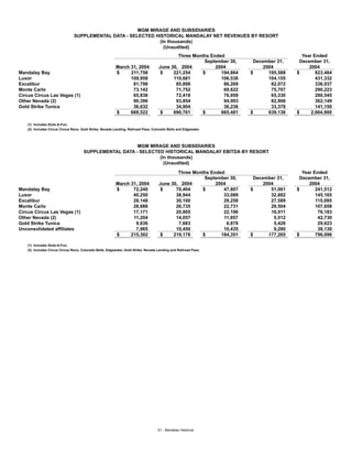MGM MIRAGE AND SUBSIDIARIES
                               SUPPLEMENTAL DATA - SELECTED HISTORICAL MANDALAY NET REVENUES BY RESORT
                                                              (In thousands)
                                                                (Unaudited)
                                                                                           Three Months Ended                              Year Ended
                                                                                                      September 30,     December 31,      December 31,
                                                         March 31, 2004            June 30, 2004          2004              2004              2004
Mandalay Bay                                             $     211,758             $     221,254     $      194,864    $      195,588    $       823,464
Luxor                                                          109,958                   110,681            106,538           104,155            431,332
Excalibur                                                       81,798                    85,898             86,269            82,072            336,037
Monte Carlo                                                     73,142                    71,752             69,622            75,707            290,223
Circus Circus Las Vegas (1)                                     65,838                    72,418             76,959            65,330            280,545
Other Nevada (2)                                                90,396                    93,854             94,993            82,906            362,149
Gold Strike Tunica                                              36,632                    34,904             36,236            33,378            141,150
                                                         $     669,522             $     690,761     $      665,481    $      639,136    $     2,664,900

   (1) Includes Slots-A-Fun.
   (2) Includes Circus Circus Reno, Gold Strike, Nevada Landing, Railroad Pass, Colorado Belle and Edgewater.




                                                        MGM MIRAGE AND SUBSIDIARIES
                                     SUPPLEMENTAL DATA - SELECTED HISTORICAL MANDALAY EBITDA BY RESORT
                                                                (In thousands)
                                                                  (Unaudited)
                                                                                           Three Months Ended                              Year Ended
                                                                                                      September 30,     December 31,      December 31,
                                                         March 31, 2004            June 30, 2004          2004              2004              2004
Mandalay Bay                                             $      72,240             $      70,404     $       47,807    $       51,061    $       241,512
Luxor                                                           40,250                    38,944             33,089            32,882            145,165
Excalibur                                                       28,148                    30,100             29,258            27,589            115,095
Monte Carlo                                                     28,688                    26,735             22,731            29,504            107,658
Circus Circus Las Vegas (1)                                     17,171                    20,805             22,196            16,011             76,183
Other Nevada (2)                                                11,204                    14,057             11,957              5,512            42,730
Gold Strike Tunica                                               9,636                     7,683               6,878             5,426            29,623
Unconsolidated affiliates                                        7,965                    10,450             10,435              9,280            38,130
                                                         $     215,302             $     219,178     $      184,351    $      177,265    $       796,096

   (1) Includes Slots-A-Fun.
   (2) Includes Circus Circus Reno, Colorado Belle, Edgewater, Gold Strike, Nevada Landing and Railroad Pass.




                                                                                   S1 - Mandalay Historical
 