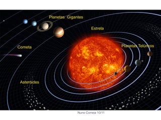 Planetas Gigantes

                                     Estrela



Cometa                                           Planetas Telúricos




 Asteróides




                            Nuno Correia 10/11
 