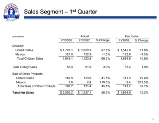 pilgrim's pride Q1%20FY2008%20Slideshow