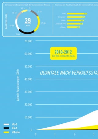 Interesse am Kauf innerhalb der kommenden 6 Monate                                             Interesse am Kauf innerhalb der kommenden 6 Mona

                                                         65 +     - 15
                                                                                 15-24
                     55-64                                                                              iPad                         21%
IPAD REVOLUTION



                                                                                                    Computer                    19%




                  45-54
                                                                39
                                                                Alter
                                                                                     25-34
                                                                                                       Tablet

                                                                                                 Nintendo Wii
                                                                                                                               18%

                                                                                                                              17%

                                                                                                      iPhone            14%



                          35-44


                                                            70.000



                                                            60.000                             2010-2012
                                                                                             130 Mio. verkaufte iPads



                                                            50.000
                          Globale Auslieferungen (000)




                                                                                   QUARTALE NACH VERKAUFSSTAR
                                                            40.000



                                                            30.000



                                                            20.000



                                                            10.000

                    iPad
                    iPod
                                                                         0
                    iPhone
                                                                             0                 1                    2                      3
 