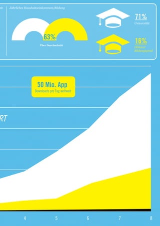 ate   Jährliches Haushaltseinkommen/Bildung


                                                           71%
                                                           Universität




                            63%
                          Über Durchschnitt
                                                           16%
                                                           Höherer
                                                           Bildungsgrad




                        50 Mio. App
                      Downloads pro Tag weltweit




RT




               4                     5             6   7                 8
 
