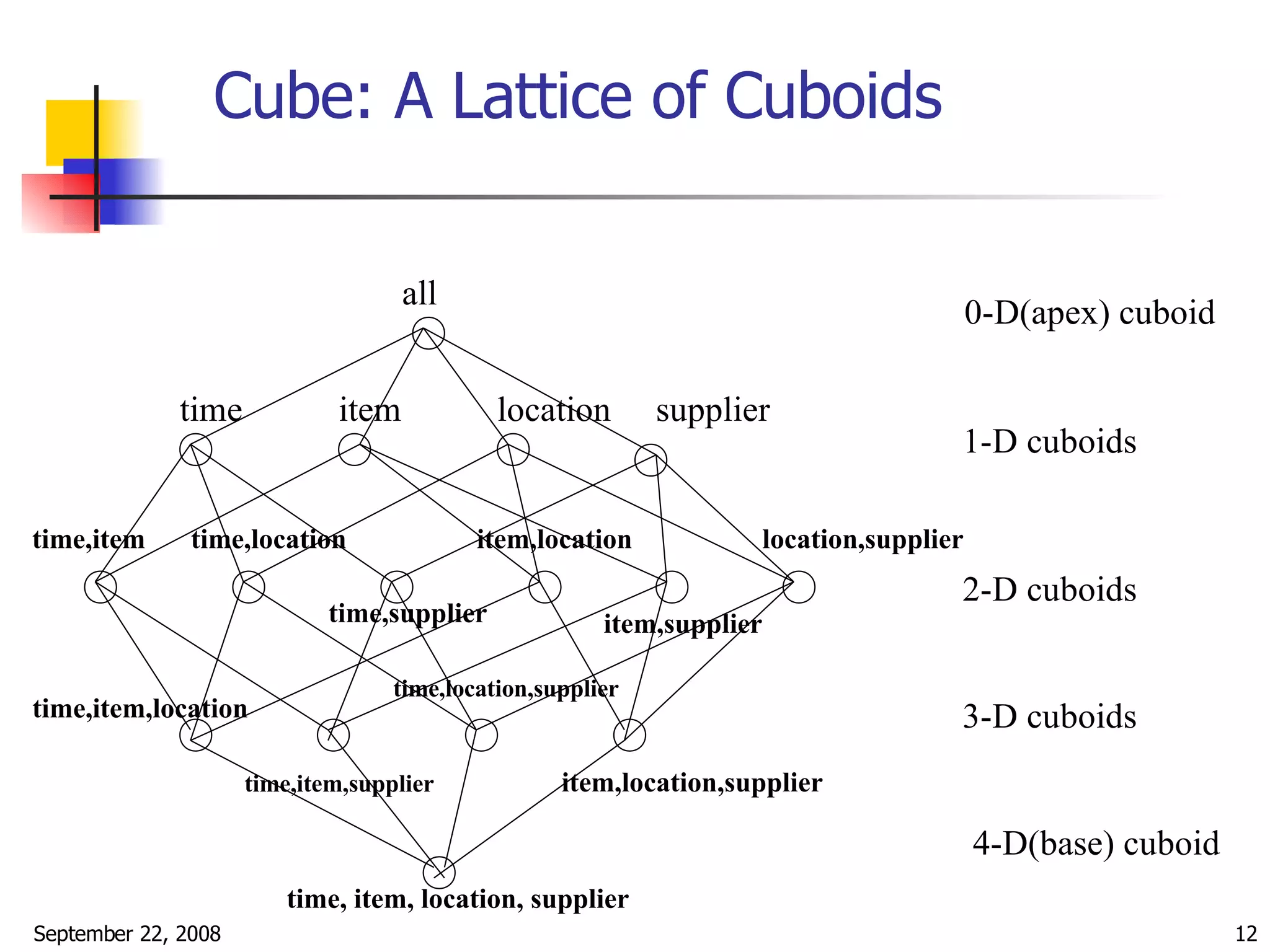 Cube: A Lattice of Cuboids all time item location supplier time,item time,location time,supplier item,location item,supplier location,supplier time,item,location time,item,supplier time,location,supplier item,location,supplier time, item, location, supplier 0-D(apex) cuboid 1-D cuboids 2-D cuboids 3-D cuboids 4-D(base) cuboid 